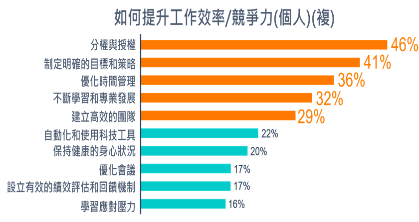 「分權與授權」是最多經理人(46%)採用的方式，以提升工作效率。