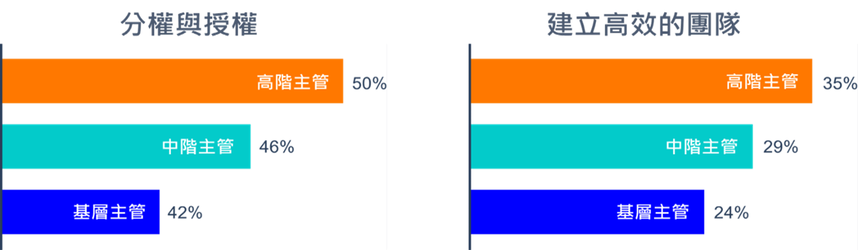 經理人職位愈高，重視「分權與授權」和「建立高效團隊」的比例愈高。