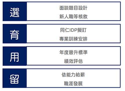 人力資源管理功能涵蓋：選才、育才、用才、留才