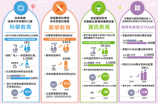 韓國科學·數學·資訊·跨學科教育綜合計畫融入STEAM教育理念，強化學生解決創新問題的能力。詳細內容可參考韓國科學技術情報通信部公告